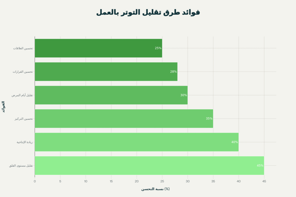 فوائد تطبيق طرق التخلص من التوتر في بيئة العمل - طرق عملية للتخلص من التوتر اليومي - ميزان الذات