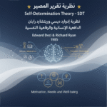 نظرية تقرير المصير (Self-Determination Theory – SDT) نظرية إدوارد ديسي وريتشارد رايان 1985 - لفهم الدافعية الإنسانية والرفاهية النفسية - ميزان الذات