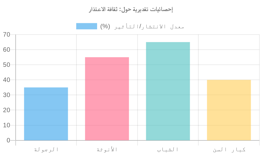 مخطط بياني لـ ثقافة الاعتذار