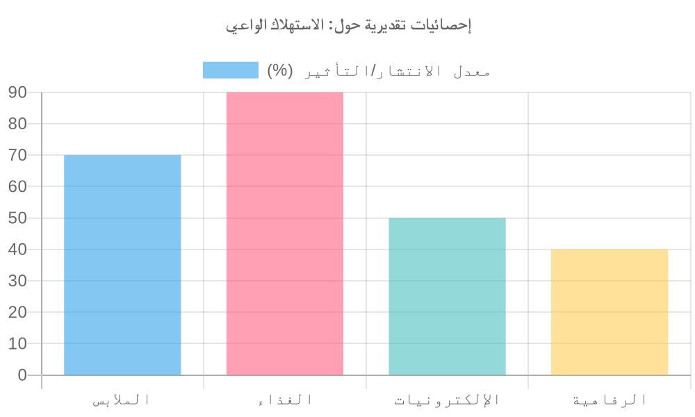 مخطط بياني لـ الاستهلاك الواعي
