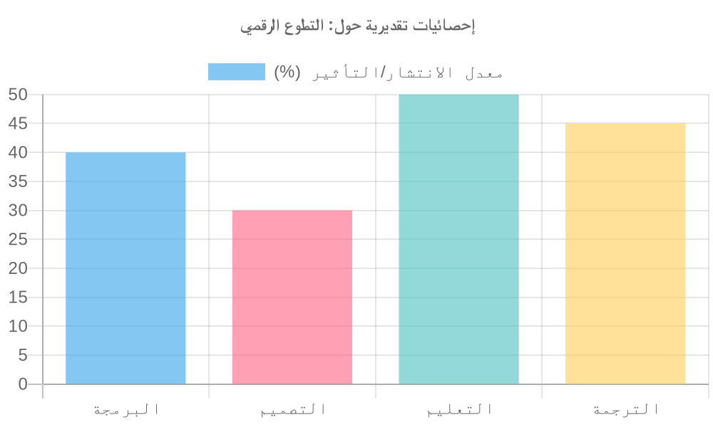 مخطط بياني لـ التطوع الرقمي