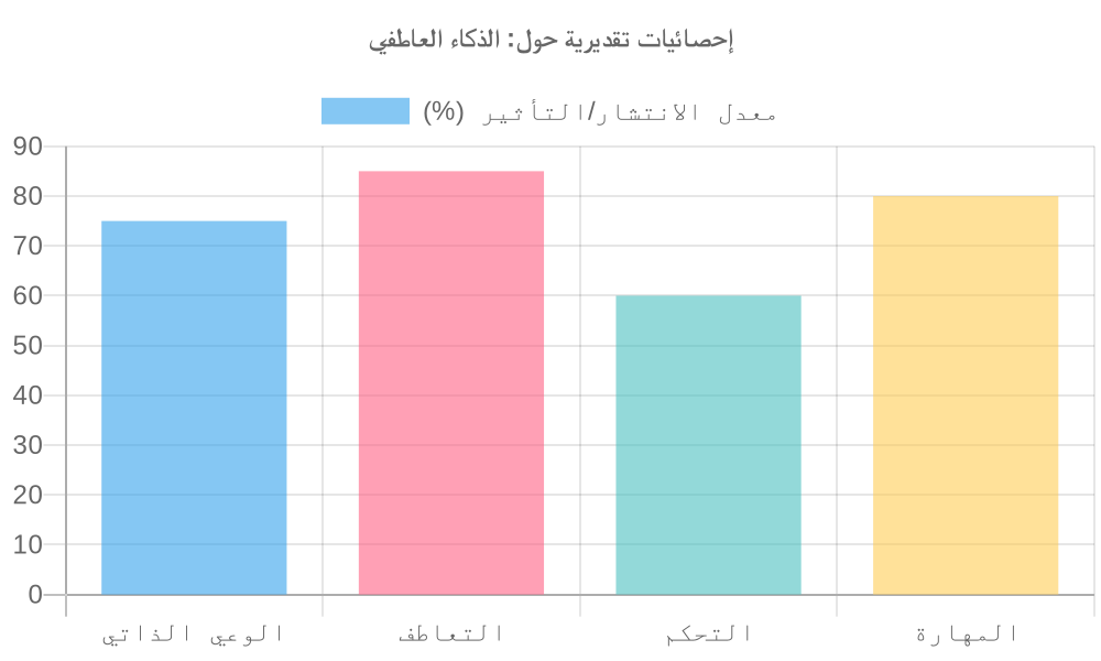 مخطط بياني لـ الذكاء العاطفي
