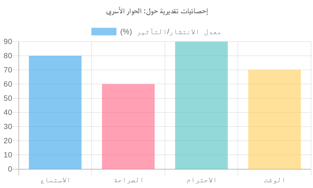 مخطط بياني لـ الحوار الأسري