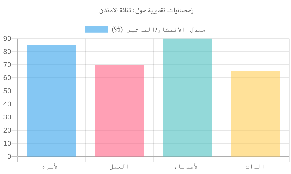 مخطط بياني لـ ثقافة الامتنان
