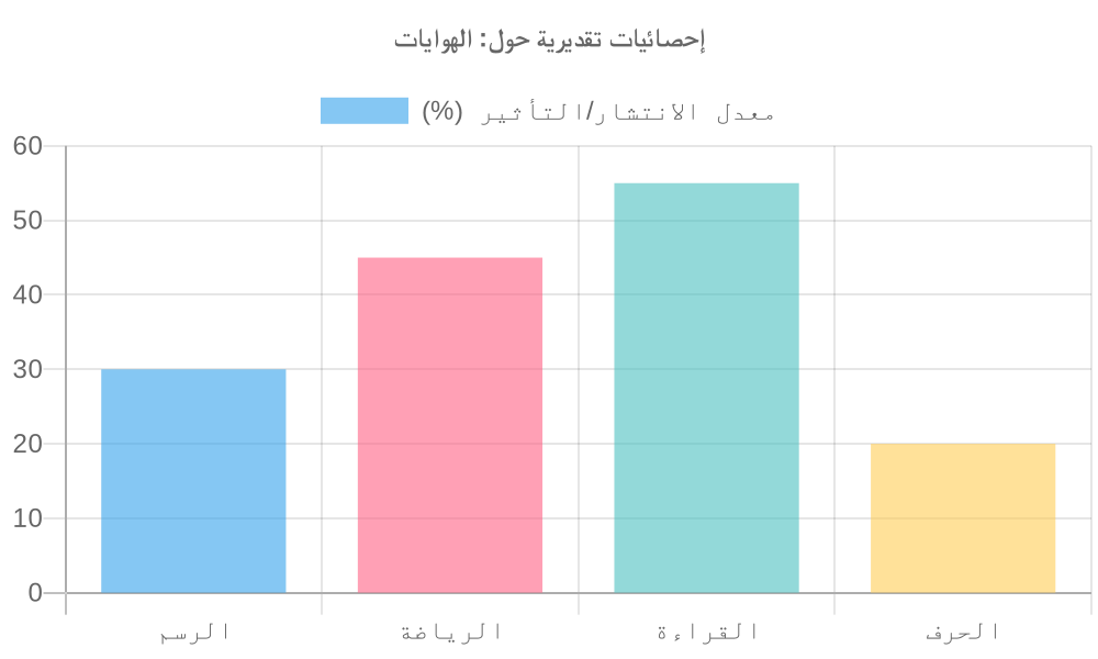 مخطط بياني لـ الهوايات
