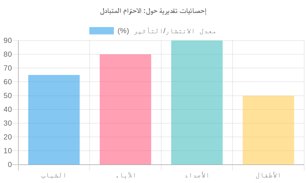 مخطط بياني لـ الاحترام المتبادل