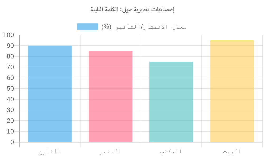 مخطط بياني لـ الكلمة الطيبة