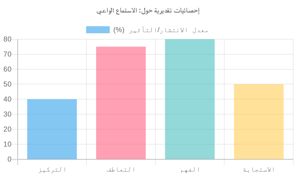 مخطط بياني لـ الاستماع الواعي
