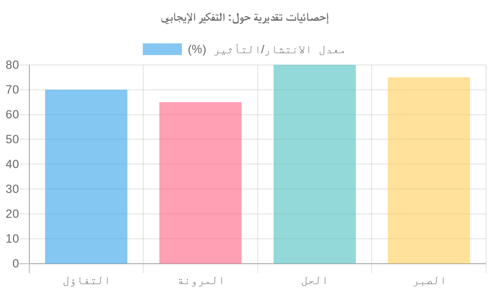مخطط بياني لـ التفكير الإيجابي