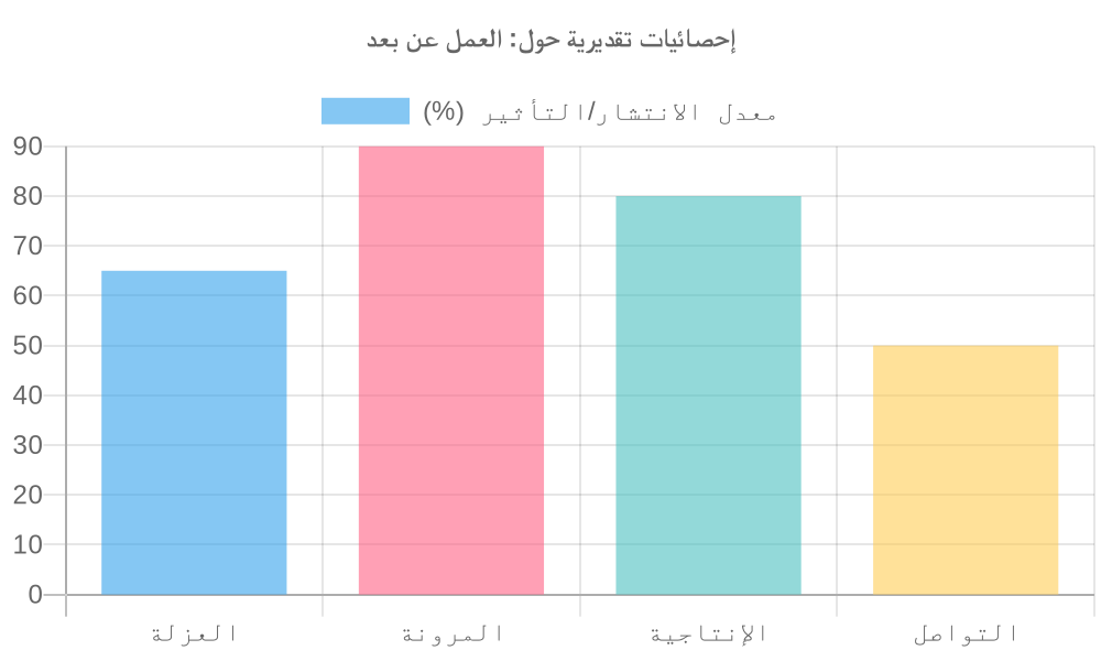مخطط بياني لـ العمل عن بعد