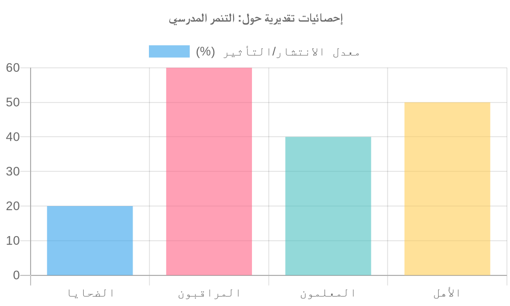 مخطط بياني لـ التنمر المدرسي