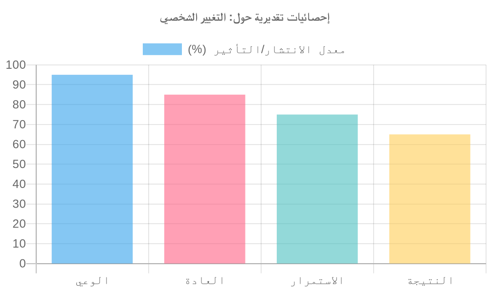 مخطط بياني لـ التغيير الشخصي