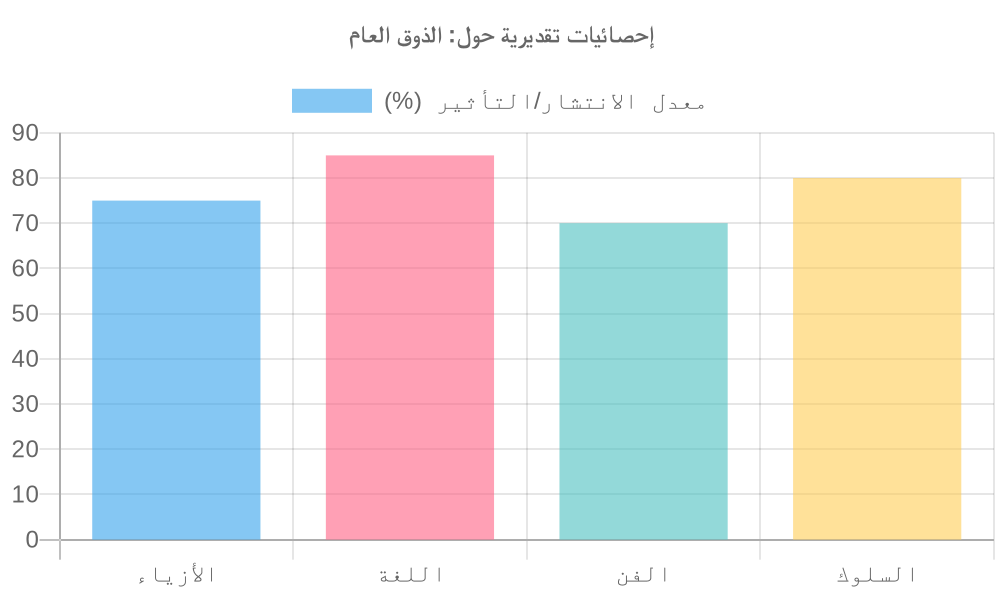 مخطط بياني لـ الذوق العام