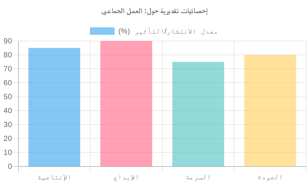 مخطط بياني لـ العمل الجماعي