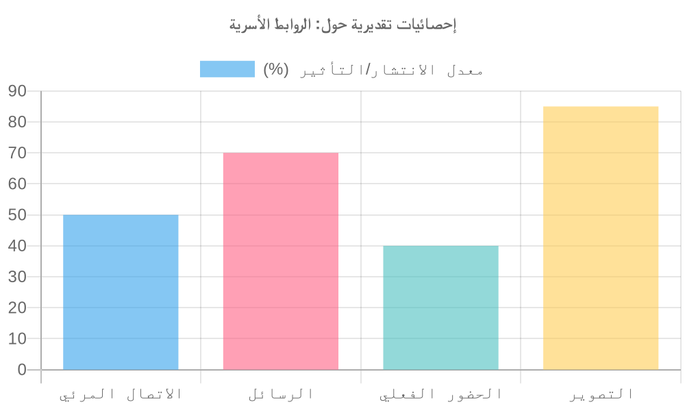 مخطط بياني لـ الروابط الأسرية