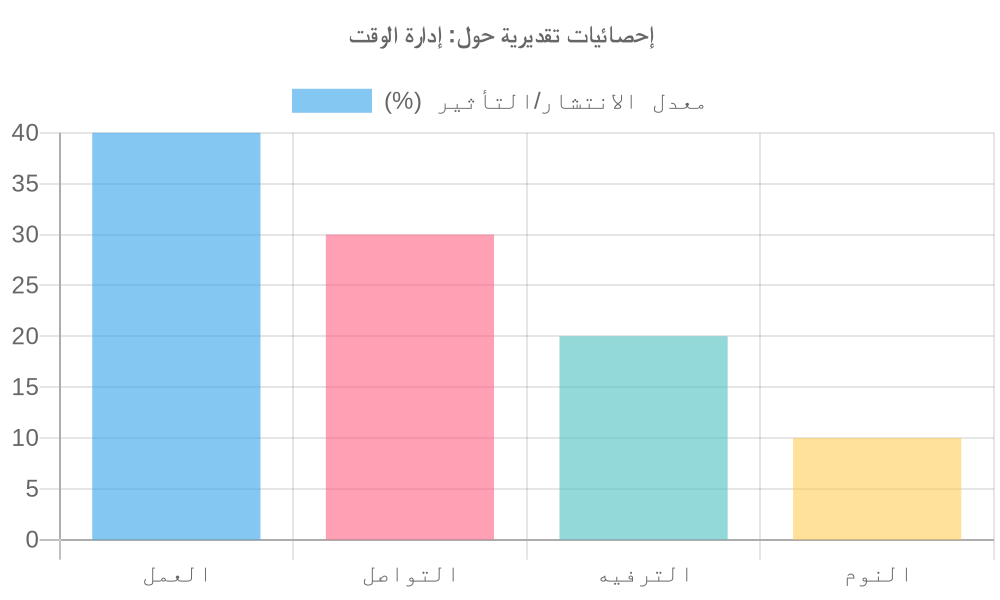 مخطط بياني لـ إدارة الوقت