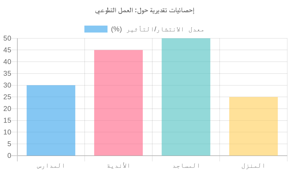 مخطط بياني لـ العمل التطوعي