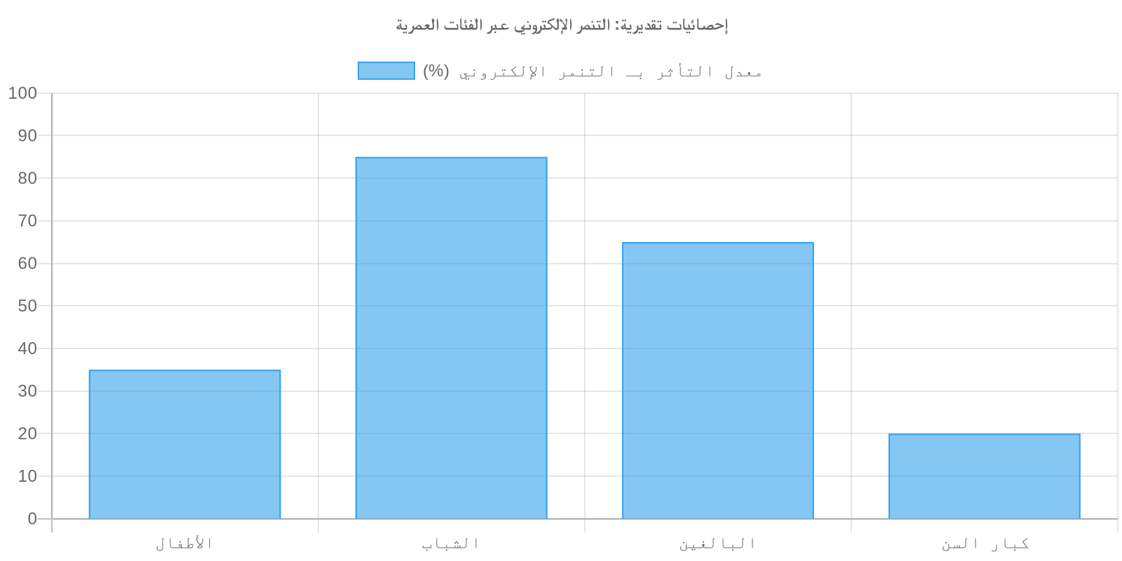 مخطط بياني لـ التنمر الإلكتروني