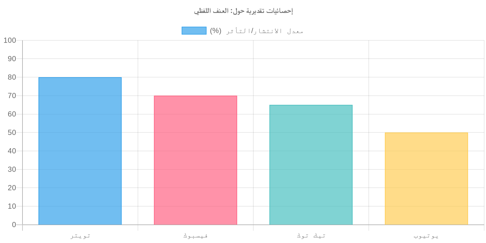 مخطط بياني لـ العنف اللفظي