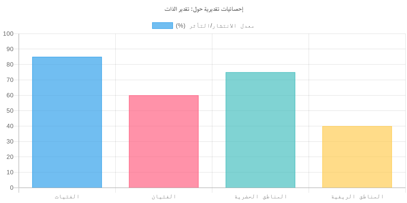 مخطط بياني لـ تقدير الذات