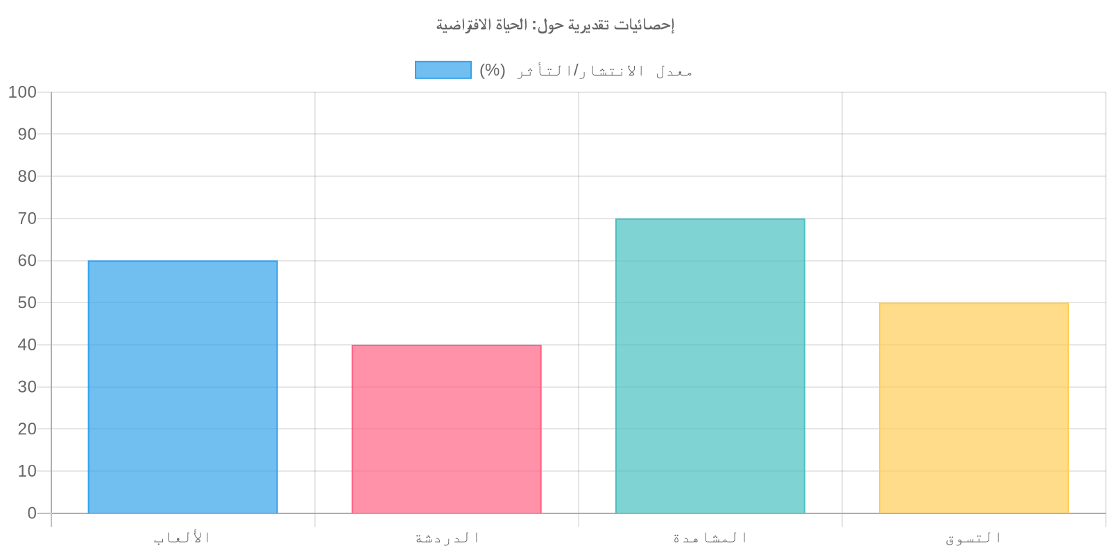 مخطط بياني لـ الحياة الافتراضية