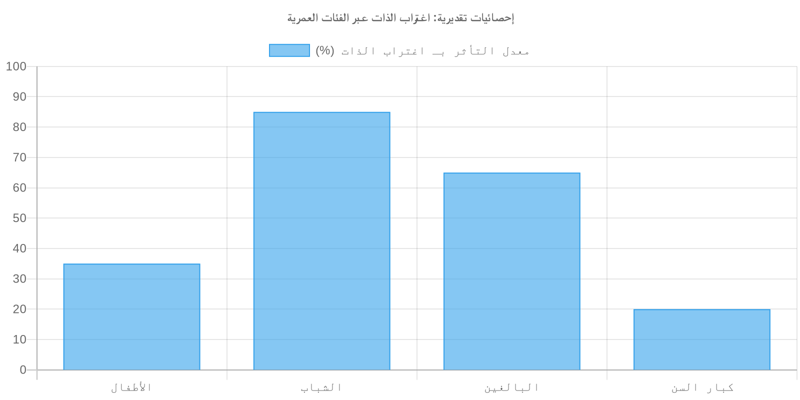 مخطط بياني لـ اغتراب الذات
